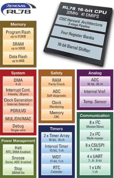 Key elements of RL78/G13 Key elements of RL78/G13